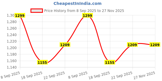 flipkart.com JOCKEY 2604 Soft Touch Microfiber Elastane Stretch Men Top Thermal Price History Graph from 8 Sep 2025 to 27 Nov 2025