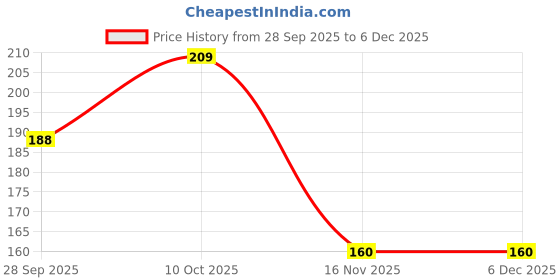 flipkart.com jockey 8037 Super Combed Cotton Solid Men Brief jockey Price History Graph from 28 Sep 2025 to 5 Dec 2025