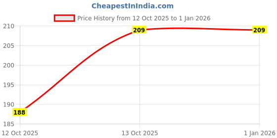 flipkart.com jockey 8037 Super Combed Cotton Solid Men Brief jockey Price History Graph from 12 Oct 2025 to 31 Dec 2025