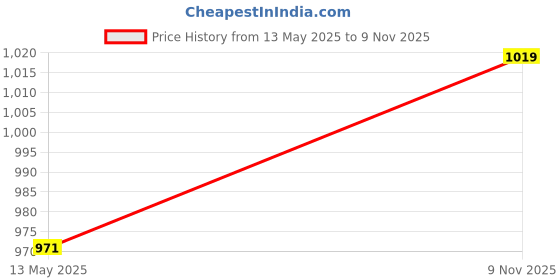 flipkart.com jockey 9500 Super Combed Cotton Rich Men Solid Grey Track Pants jockey Price History Graph from 13 May 2025 to 9 Nov 2025