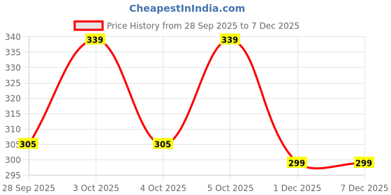flipkart.com jockey 9922 Men Vest jockey Price History Graph from 28 Sep 2025 to 7 Dec 2025