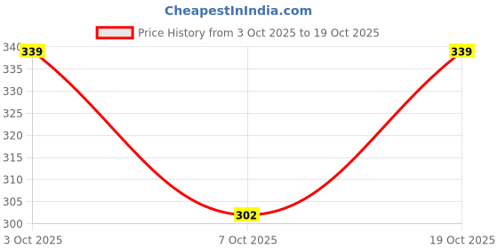 flipkart.com jockey 9922 Square neck vest Men Vest jockey Price History Graph from 3 Oct 2025 to 19 Oct 2025