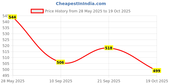 flipkart.com jockey 9928 Men Vest jockey Price History Graph from 28 May 2025 to 19 Oct 2025