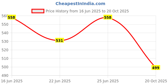 flipkart.com jockey 9928 Men Vest jockey Price History Graph from 16 Jun 2025 to 20 Oct 2025
