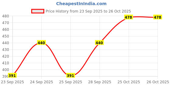 flipkart.com jockey Checkered Men Boxer jockey Price History Graph from 23 Sep 2025 to 26 Oct 2025
