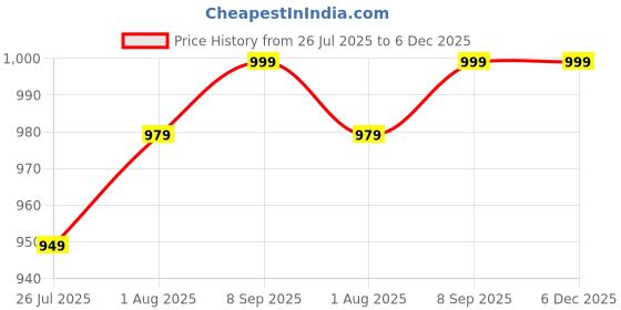 flipkart.com jockey Cotton 550 GSM Bath Towel jockey Price History Graph from 26 Jul 2025 to 5 Dec 2025