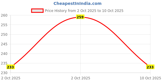 flipkart.com jockey FP02 Super Combed Cotton Rib Solid Men Brief jockey Price History Graph from 2 Oct 2025 to 10 Oct 2025