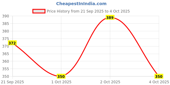 flipkart.com jockey FP23 Super Combed Cotton Elastane Stretch Men Trunk jockey Price History Graph from 21 Sep 2025 to 4 Oct 2025