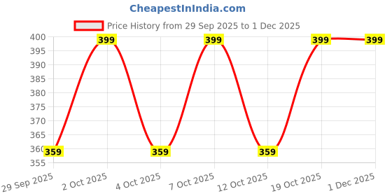 flipkart.com jockey IC24 Tencel Micro Modal Cotton Elastane Stretch Solid Men Brief jockey Price History Graph from 29 Sep 2025 to 30 Nov 2025