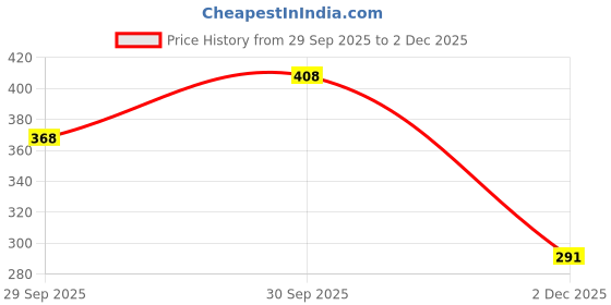 flipkart.com jockey IC24 Tencel Micro Modal Cotton Elastane Stretch Solid Men Brief jockey Price History Graph from 29 Sep 2025 to 2 Dec 2025