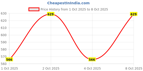 flipkart.com jockey IC28 Solid Men Trunk jockey Price History Graph from 1 Oct 2025 to 8 Oct 2025