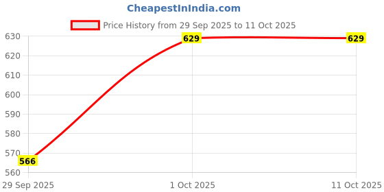 flipkart.com jockey IC28 Tactel Microfiber Elastane Stretch Solid Men Trunk jockey Price History Graph from 29 Sep 2025 to 11 Oct 2025