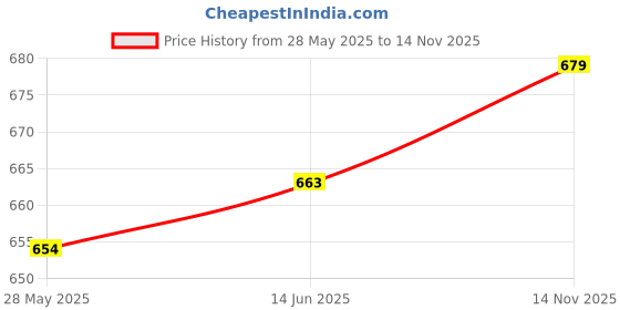flipkart.com jockey IC29 Tactel Microfiber Elastane Stretch Printed Men Brief jockey Price History Graph from 28 May 2025 to 14 Nov 2025
