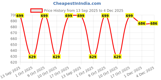 flipkart.com jockey IC30 Tactel Microfiber Elastane Stretch Solid Men Trunk jockey Price History Graph from 13 Sep 2025 to 4 Dec 2025
