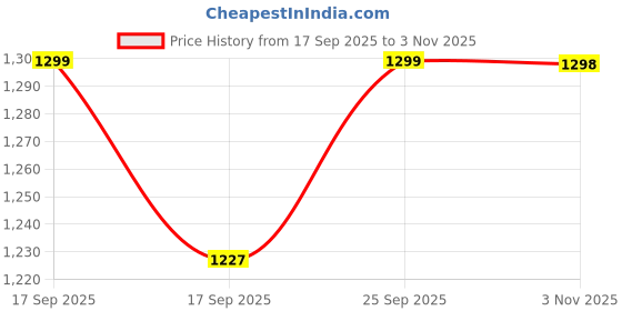 flipkart.com jockey IM03 Tencel Micro Modal Cotton Elastane Stretch Men Pyjama jockey Price History Graph from 17 Sep 2025 to 3 Nov 2025