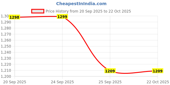 flipkart.com jockey IM03 Tencel Micro Modal Cotton Elastane Stretch Men Pyjama jockey Price History Graph from 20 Sep 2025 to 21 Oct 2025