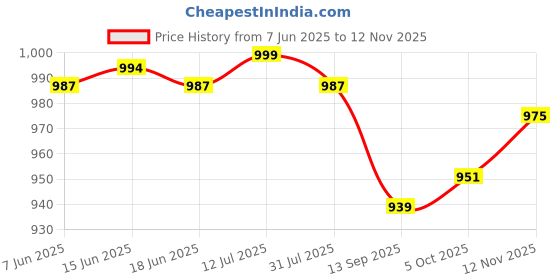 flipkart.com jockey Men Pyjama jockey Price History Graph from 7 Jun 2025 to 12 Nov 2025