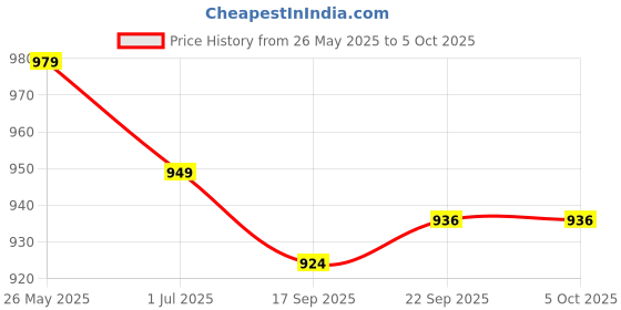 flipkart.com jockey Men Pyjama jockey Price History Graph from 26 May 2025 to 4 Oct 2025