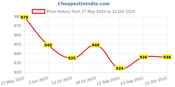 flipkart.com jockey Men Pyjama jockey Price History Graph from 27 May 2025 to 12 Oct 2025