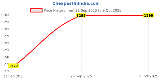 flipkart.com jockey Men Pyjama jockey Price History Graph from 21 Sep 2025 to 4 Oct 2025