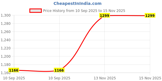 flipkart.com JOCKEY Men Pyjama Thermal Price History Graph from 10 Sep 2025 to 15 Nov 2025