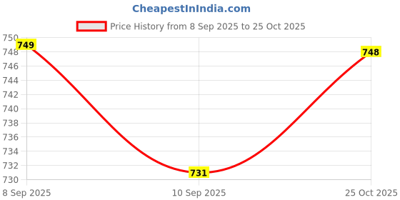 flipkart.com JOCKEY Men Pyjama Thermal Price History Graph from 8 Sep 2025 to 25 Oct 2025