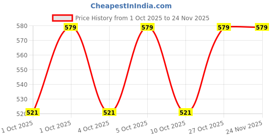 flipkart.com JOCKEY Men Pyjama Thermal Price History Graph from 1 Oct 2025 to 24 Nov 2025
