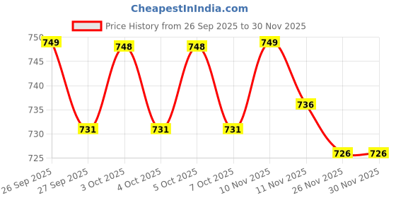 flipkart.com JOCKEY Men Pyjama Thermal Price History Graph from 26 Sep 2025 to 29 Nov 2025