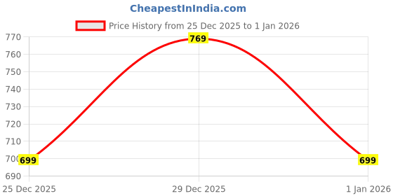 flipkart.com JOCKEY Men Pyjama Thermal Price History Graph from 25 Dec 2025 to 1 Jan 2026