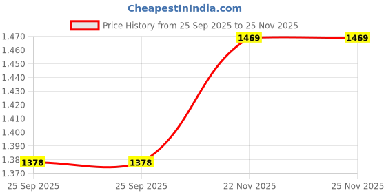 flipkart.com JOCKEY Men Top - Pyjama Set Thermal Price History Graph from 25 Sep 2025 to 24 Nov 2025