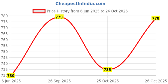 flipkart.com JOCKEY Men Top Thermal Price History Graph from 6 Jun 2025 to 26 Oct 2025
