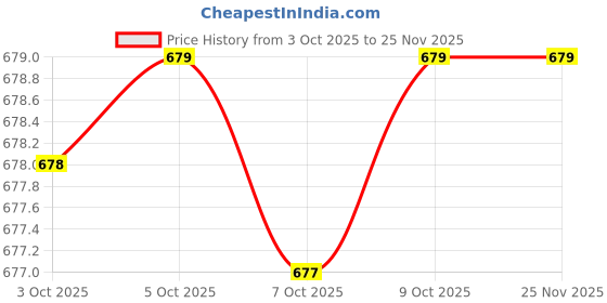 flipkart.com JOCKEY Men Top Thermal Price History Graph from 3 Oct 2025 to 24 Nov 2025