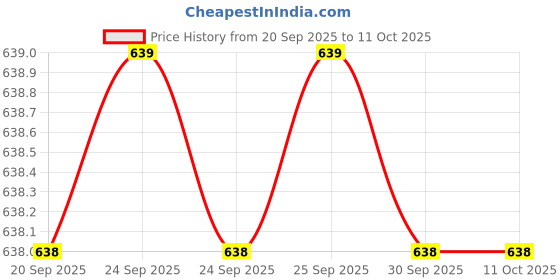 flipkart.com JOCKEY Men Top Thermal Price History Graph from 20 Sep 2025 to 11 Oct 2025