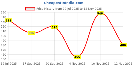 flipkart.com jockey Men Vest jockey Price History Graph from 12 Jul 2025 to 12 Nov 2025