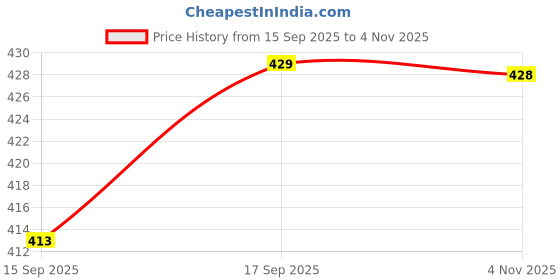 flipkart.com jockey NY02 Printed Men Trunk jockey Price History Graph from 15 Sep 2025 to 4 Nov 2025