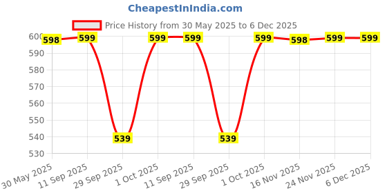 flipkart.com jockey Pack of 2 1017 Super Combed Cotton Rib Solid Men Trunk jockey Price History Graph from 30 May 2025 to 6 Dec 2025