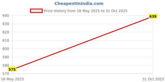 flipkart.com jockey Pack of 2 1017 Super Combed Cotton Rib Solid Men Trunk jockey Price History Graph from 16 May 2025 to 31 Oct 2025