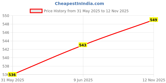 flipkart.com jockey Pack of 2 8008 Super Combed Cotton Rib Solid Men Trunk jockey Price History Graph from 31 May 2025 to 12 Nov 2025