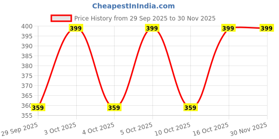 flipkart.com jockey Pack of 2 8037 Super Combed Cotton Solid Men Brief jockey Price History Graph from 29 Sep 2025 to 30 Nov 2025