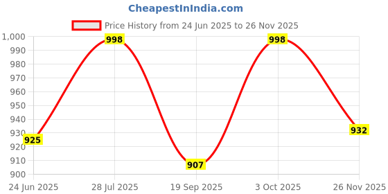 flipkart.com jockey Pack of 2 Checkered Men Boxer jockey Price History Graph from 24 Jun 2025 to 26 Nov 2025