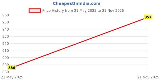 flipkart.com jockey Pack of 2 Checkered Men Boxer jockey Price History Graph from 21 May 2025 to 21 Nov 2025