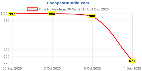 flipkart.com jockey Pack of 2 Checkered Men Boxer jockey Price History Graph from 30 Sep 2025 to 4 Dec 2025