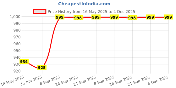 flipkart.com jockey Pack of 2 Checkered Men Multicolor Boxer Shorts jockey Price History Graph from 16 May 2025 to 4 Dec 2025