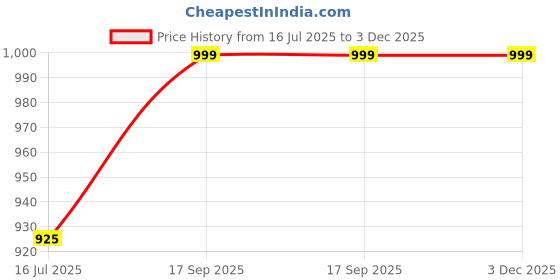 flipkart.com jockey Pack of 2 Checkered Men Multicolor Boxer Shorts jockey Price History Graph from 16 Jul 2025 to 3 Dec 2025