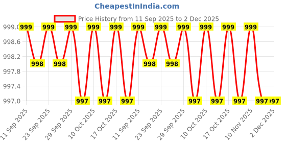 flipkart.com jockey Pack of 2 Checkered Men Multicolor Boxer Shorts jockey Price History Graph from 11 Sep 2025 to 1 Dec 2025