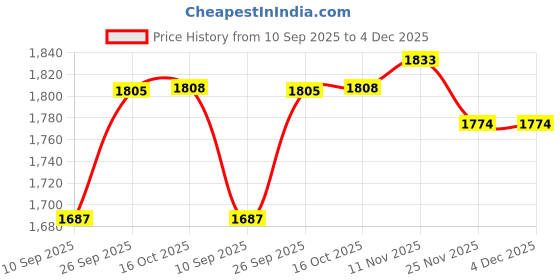 flipkart.com jockey Pack of 2 Men Pyjama jockey Price History Graph from 10 Sep 2025 to 4 Dec 2025