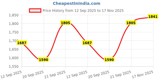 flipkart.com jockey Pack of 2 Men Pyjama jockey Price History Graph from 12 Sep 2025 to 17 Nov 2025