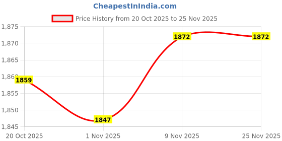 flipkart.com jockey Pack of 2 Men Pyjama jockey Price History Graph from 20 Oct 2025 to 25 Nov 2025