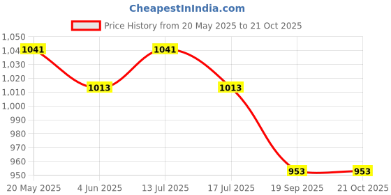 flipkart.com jockey Pack of 2 Men Vest jockey Price History Graph from 20 May 2025 to 20 Oct 2025