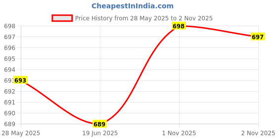flipkart.com jockey Pack of 2 Men Vest jockey Price History Graph from 28 May 2025 to 2 Nov 2025